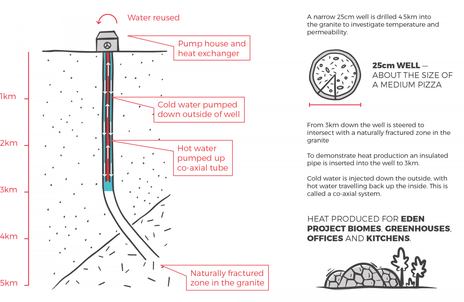 Eden Geothermal phase one