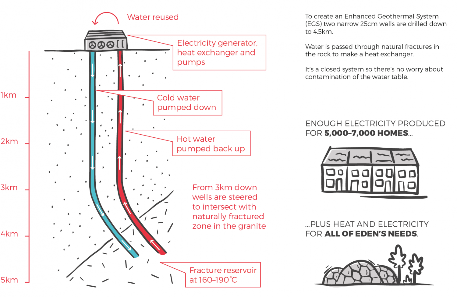 Eden Geothermal phase two