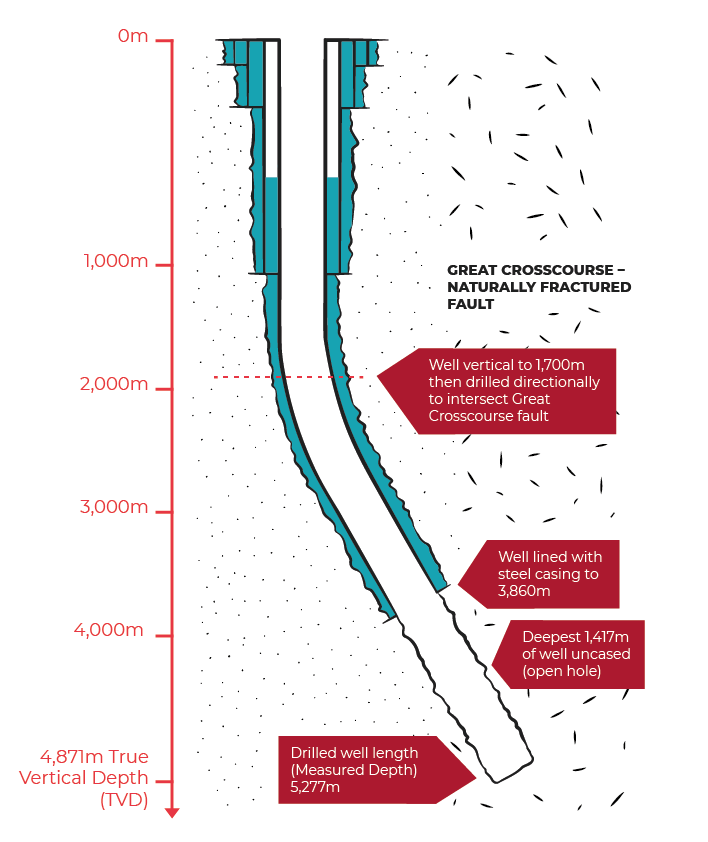 Eden Geothermal Phase One wellbore diagram