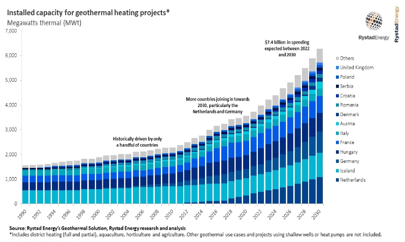 Rystad energy graphic