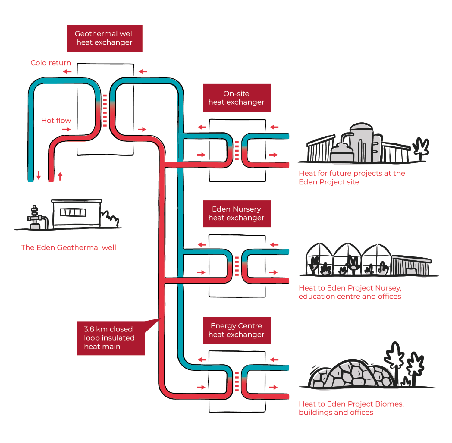 Diagra showing the Eden Geothermal closed loops heating system.