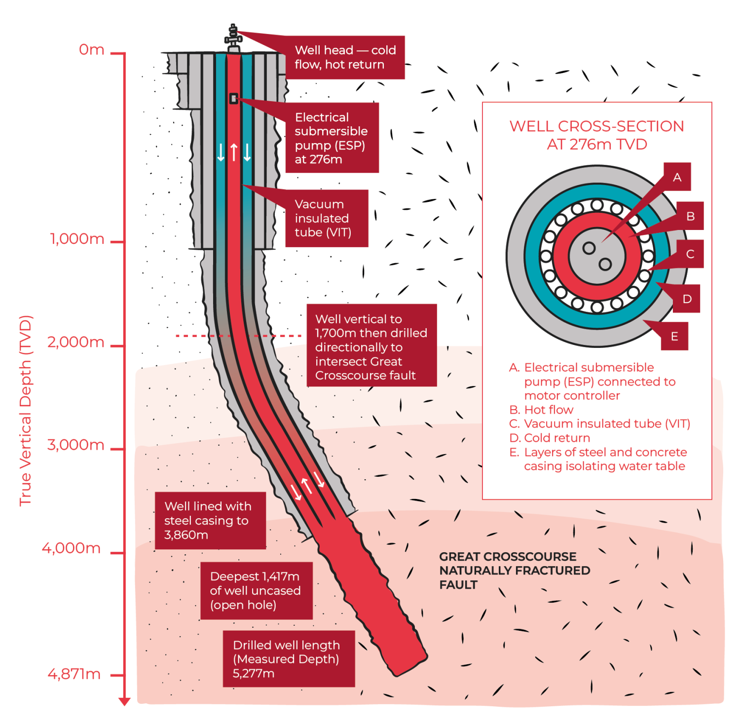 Diagram showing a cross-section of the Eden Geothermal well.